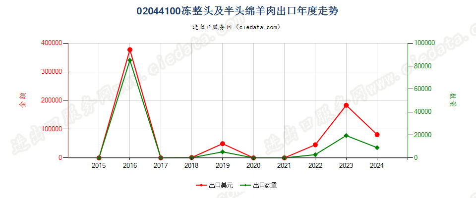 02044100冻整头及半头绵羊肉出口年度走势图