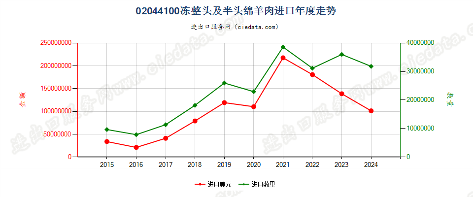 02044100冻整头及半头绵羊肉进口年度走势图