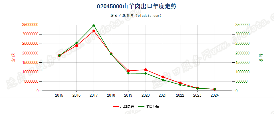 02045000鲜、冷、冻山羊肉出口年度走势图