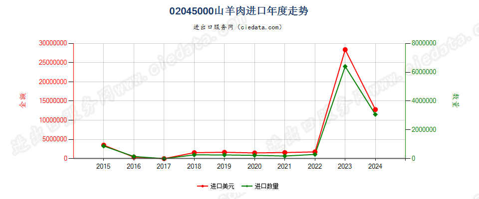 02045000鲜、冷、冻山羊肉进口年度走势图