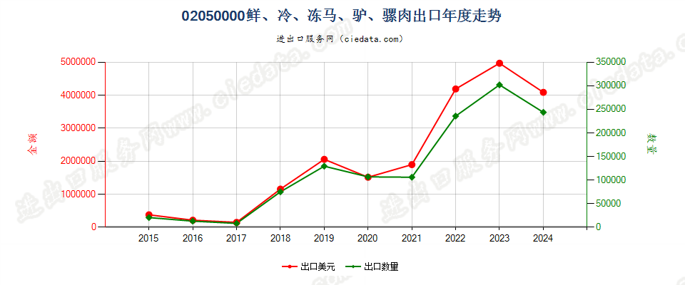 02050000鲜、冷、冻的马、驴、骡肉出口年度走势图