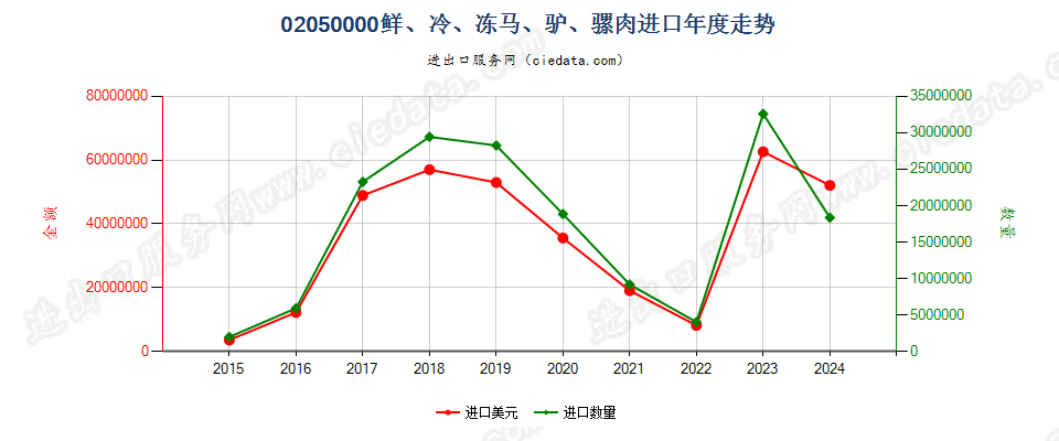 02050000鲜、冷、冻的马、驴、骡肉进口年度走势图