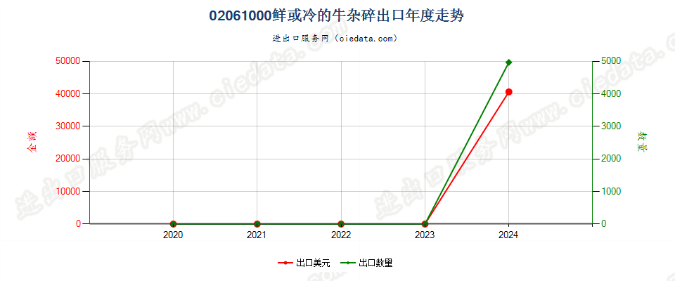 02061000鲜或冷的牛杂碎出口年度走势图