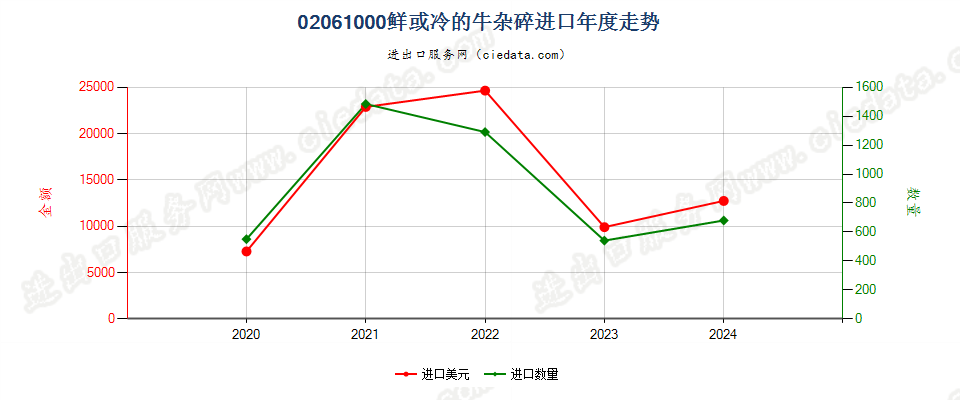 02061000鲜或冷的牛杂碎进口年度走势图