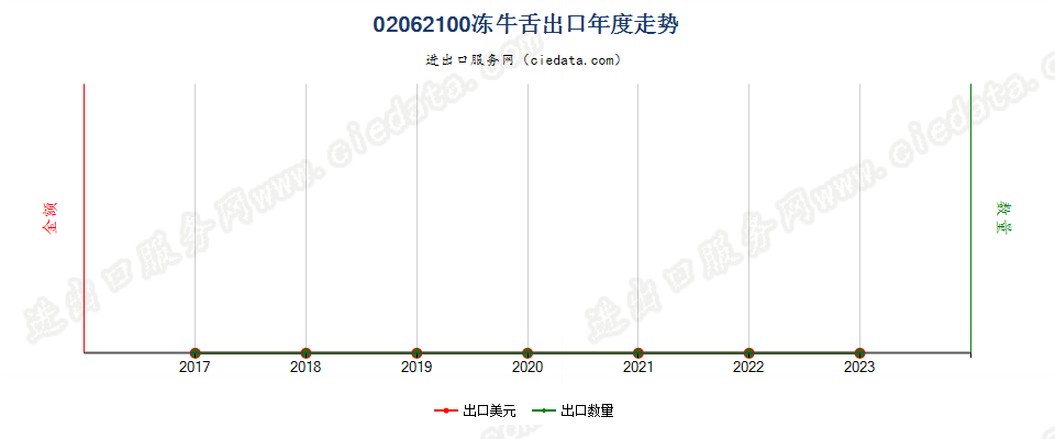 02062100冻牛舌出口年度走势图