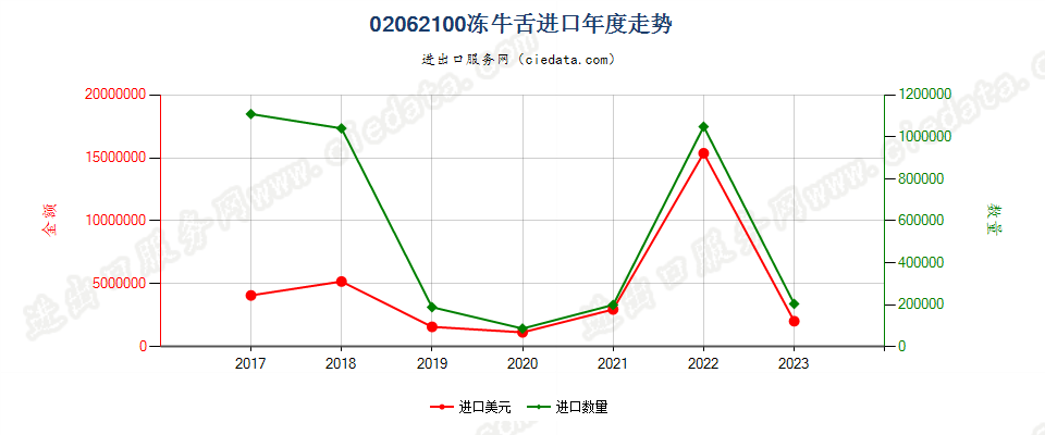 02062100冻牛舌进口年度走势图