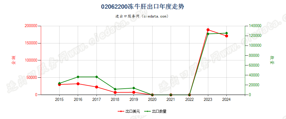 02062200冻牛肝出口年度走势图