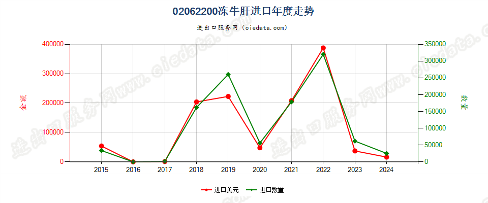 02062200冻牛肝进口年度走势图