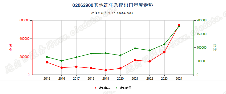 02062900其他冻牛杂碎出口年度走势图