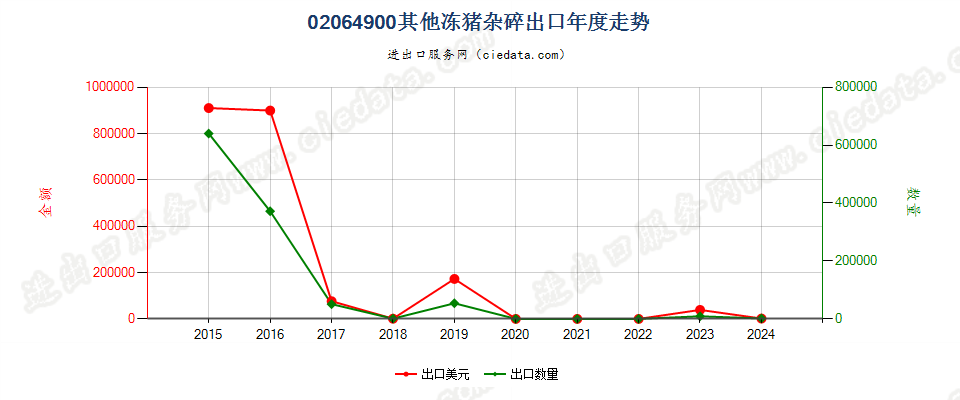 02064900其他冻猪杂碎出口年度走势图