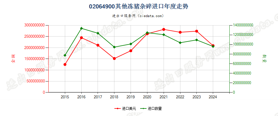 02064900其他冻猪杂碎进口年度走势图