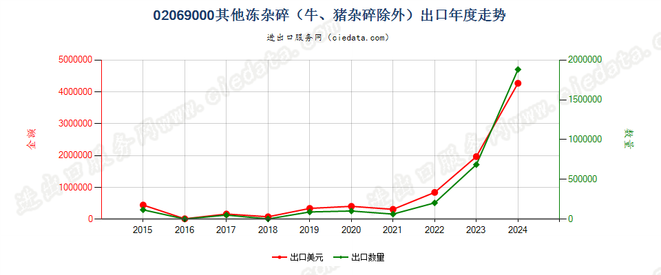 02069000其他冻杂碎（牛、猪杂碎除外）出口年度走势图