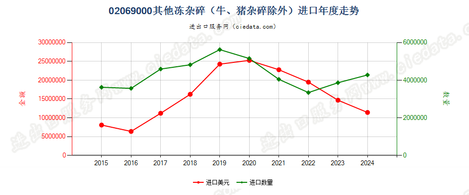 02069000其他冻杂碎（牛、猪杂碎除外）进口年度走势图