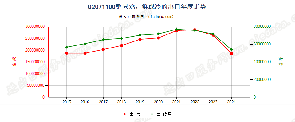 02071100整只鸡，鲜或冷的出口年度走势图