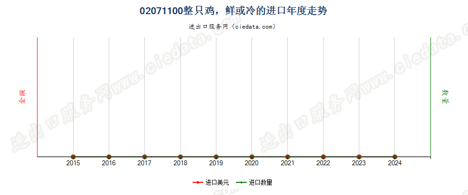 02071100整只鸡，鲜或冷的进口年度走势图