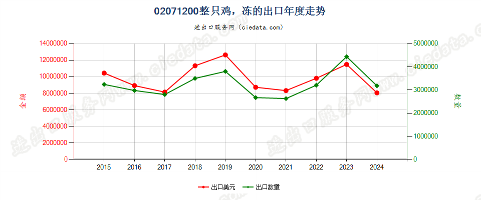 02071200整只鸡，冻的出口年度走势图