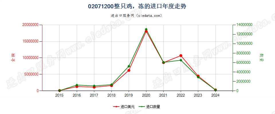 02071200整只鸡，冻的进口年度走势图