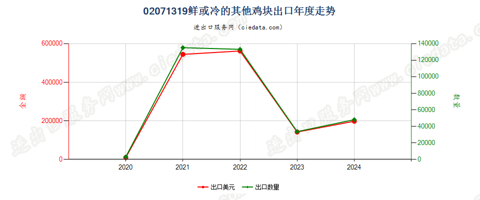 02071319鲜或冷的其他鸡块出口年度走势图