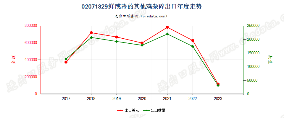 02071329鲜或冷的其他鸡杂碎出口年度走势图