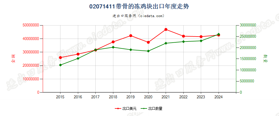 02071411带骨的冻鸡块出口年度走势图