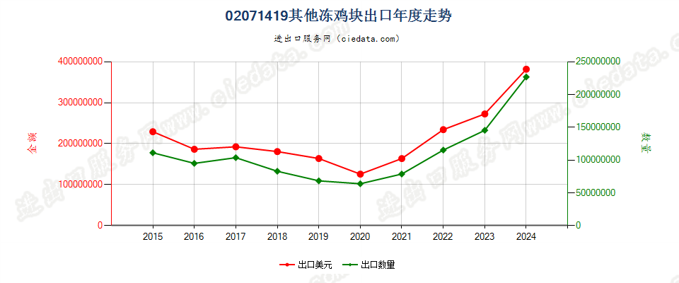 02071419其他冻鸡块出口年度走势图