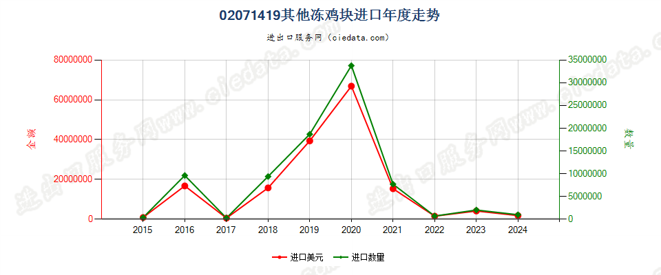 02071419其他冻鸡块进口年度走势图