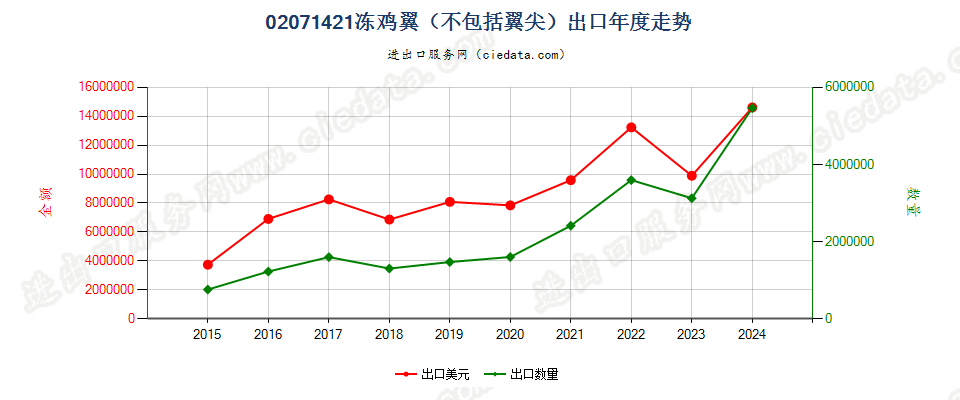 02071421冻鸡翼（不包括翼尖）出口年度走势图