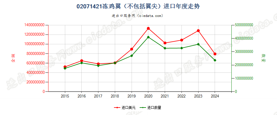 02071421冻鸡翼（不包括翼尖）进口年度走势图