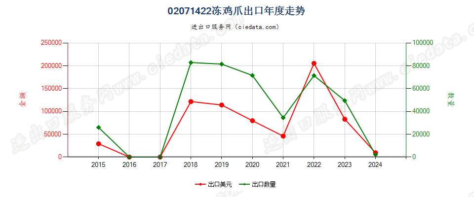 02071422冻鸡爪出口年度走势图