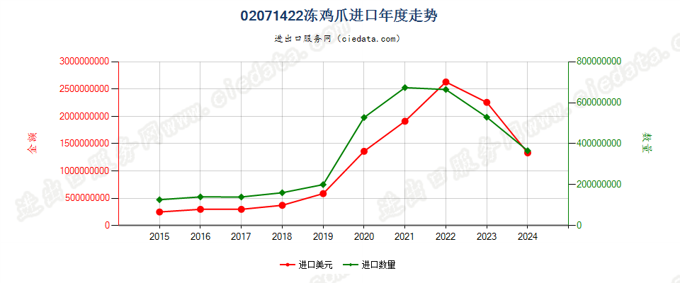 02071422冻鸡爪进口年度走势图