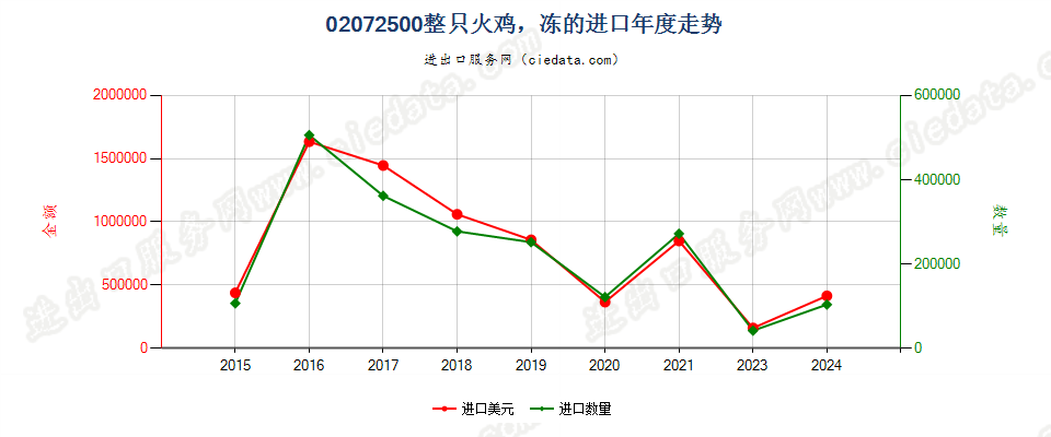 02072500整只火鸡，冻的进口年度走势图