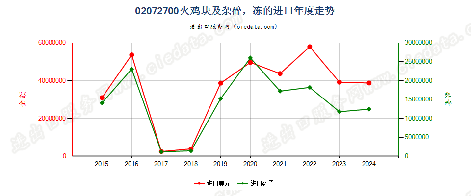 02072700火鸡块及杂碎，冻的进口年度走势图