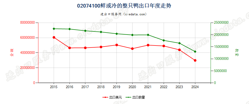 02074100鲜或冷的整只鸭出口年度走势图