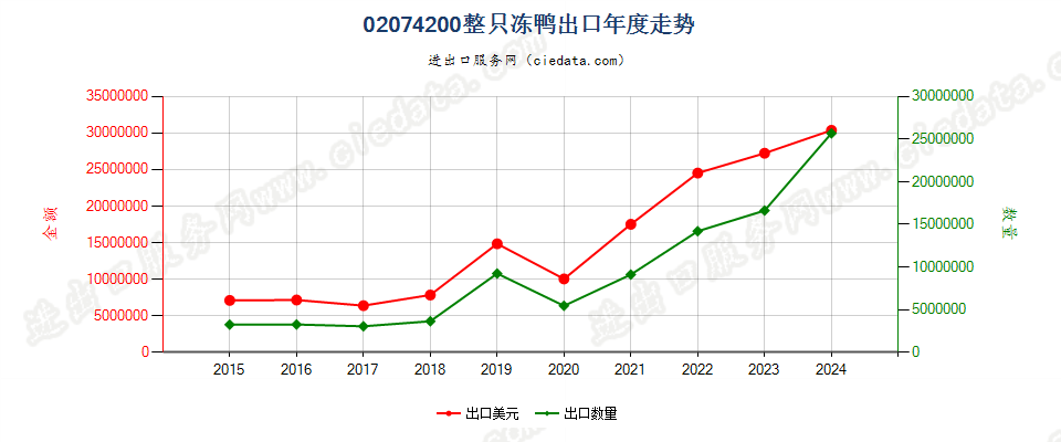 02074200整只冻鸭出口年度走势图