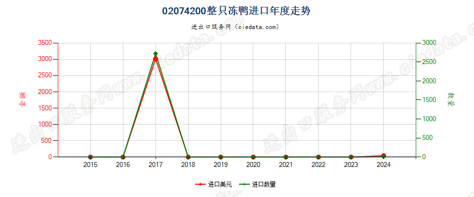 02074200整只冻鸭进口年度走势图