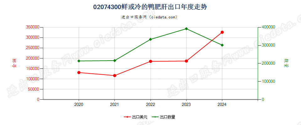 02074300鲜或冷的鸭肥肝出口年度走势图