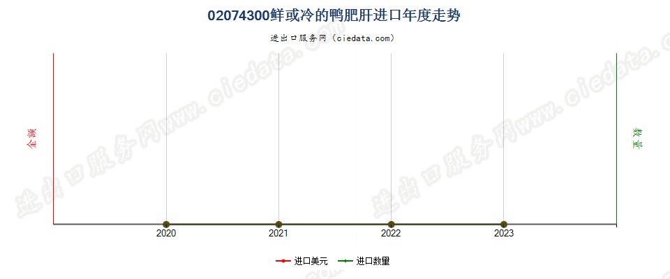 02074300鲜或冷的鸭肥肝进口年度走势图