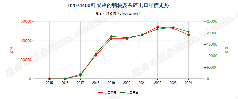 02074400鲜或冷的鸭块及杂碎出口年度走势图