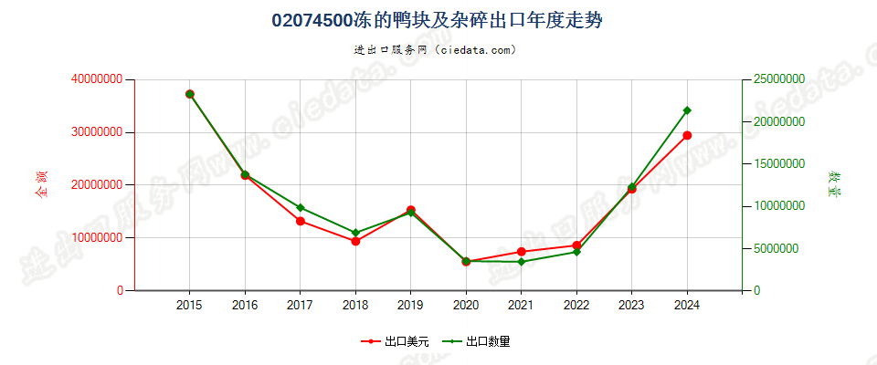 02074500冻的鸭块及杂碎出口年度走势图