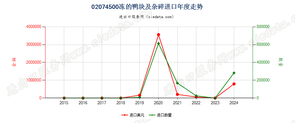 02074500冻的鸭块及杂碎进口年度走势图