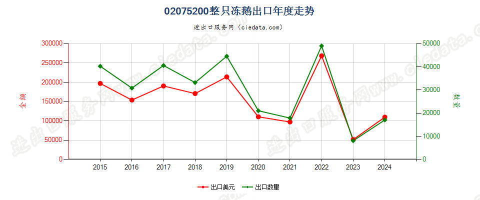 02075200整只冻鹅出口年度走势图