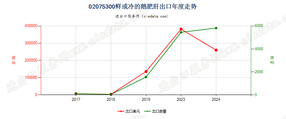 02075300鲜或冷的鹅肥肝出口年度走势图