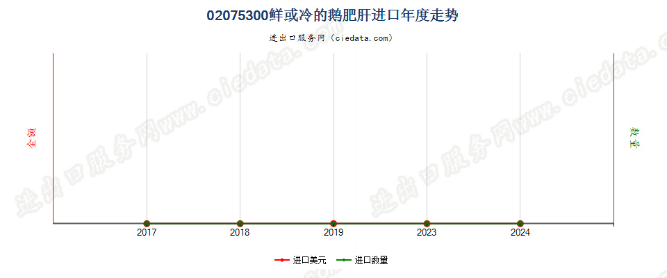 02075300鲜或冷的鹅肥肝进口年度走势图