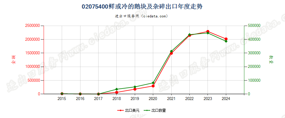 02075400鲜或冷的鹅块及杂碎出口年度走势图