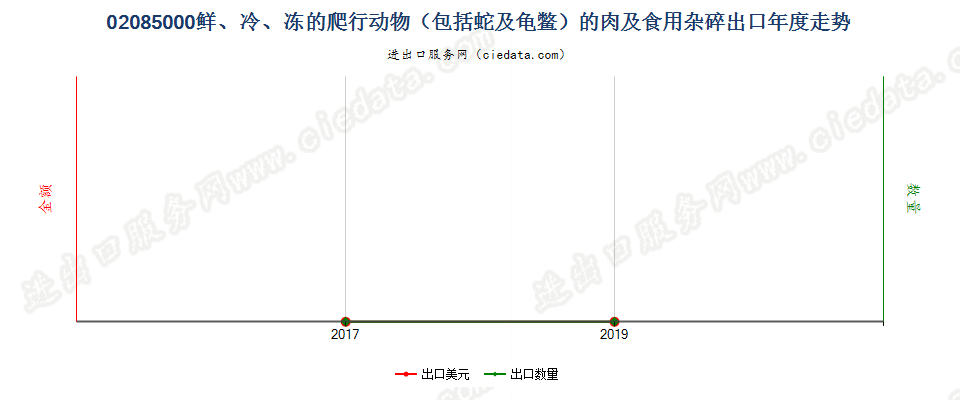 02085000鲜、冷、冻的爬行动物（包括蛇及龟鳖）的肉及食用杂碎出口年度走势图