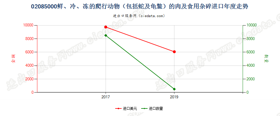 02085000鲜、冷、冻的爬行动物（包括蛇及龟鳖）的肉及食用杂碎进口年度走势图