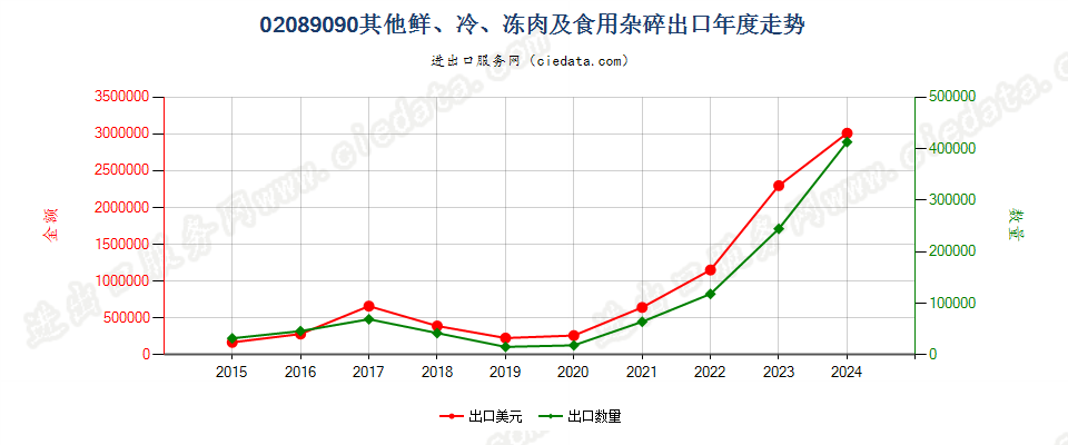 02089090其他鲜、冷、冻的肉及食用杂碎出口年度走势图