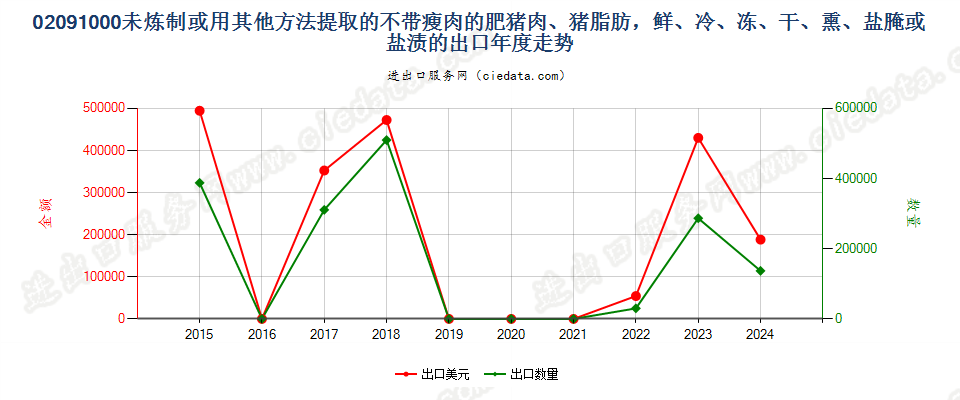 02091000未炼制或用其他方法提取的不带瘦肉的肥猪肉、猪脂肪，鲜、冷、冻、干、熏、盐腌或盐渍的出口年度走势图