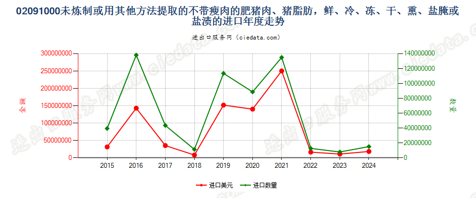 02091000未炼制或用其他方法提取的不带瘦肉的肥猪肉、猪脂肪，鲜、冷、冻、干、熏、盐腌或盐渍的进口年度走势图