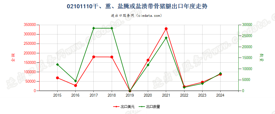 02101110干、熏、盐腌或盐渍带骨猪腿出口年度走势图